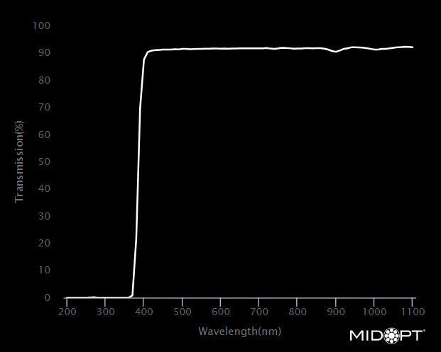 MidOpt AC385-25.4 Hard Coated Acrylic Protective Window Longpass Filter 25.4 mm / C-Mount Wavelength Chart