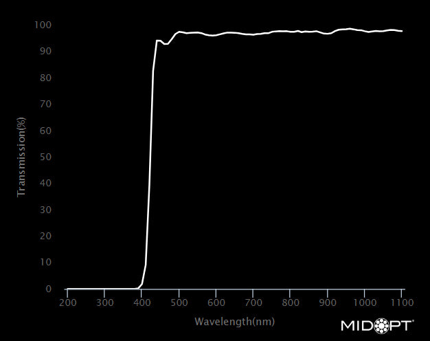 MidOpt AC389-13.25 AR Coated Acrylic Protective Window Visible and NIR Longpass Filter M13.25x0.5 Wavelength Chart