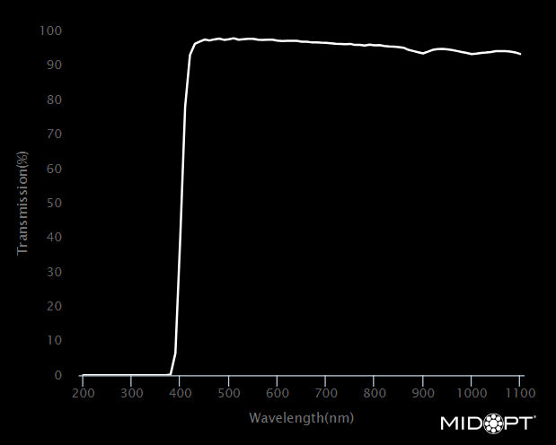 MidOpt AC400-82 AR Coated Oleophobic Acrylic Protective Window UV Block Visible Longpass Filter M82x0.75 Wavelength Chart