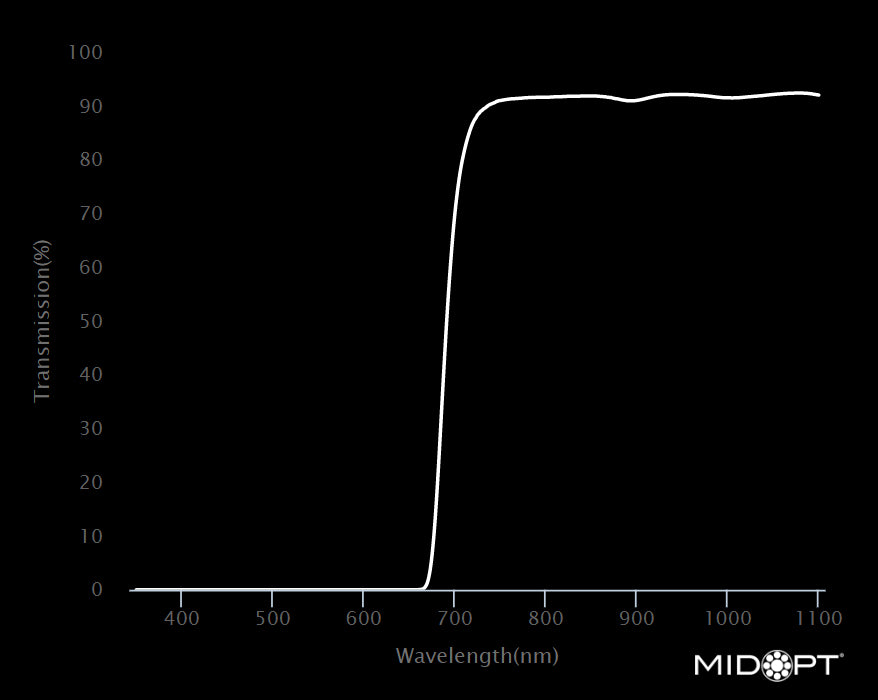 MidOpt AC685-46 Acrylic NIR Longpass Filter M46x0.75 Wavelength Chart