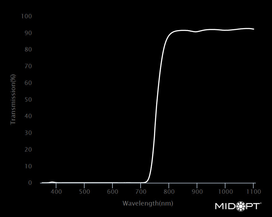 MidOpt AC760-30.5 Acrylic NIR Longpass Filter M30.5x0.5 Wavelength Chart
