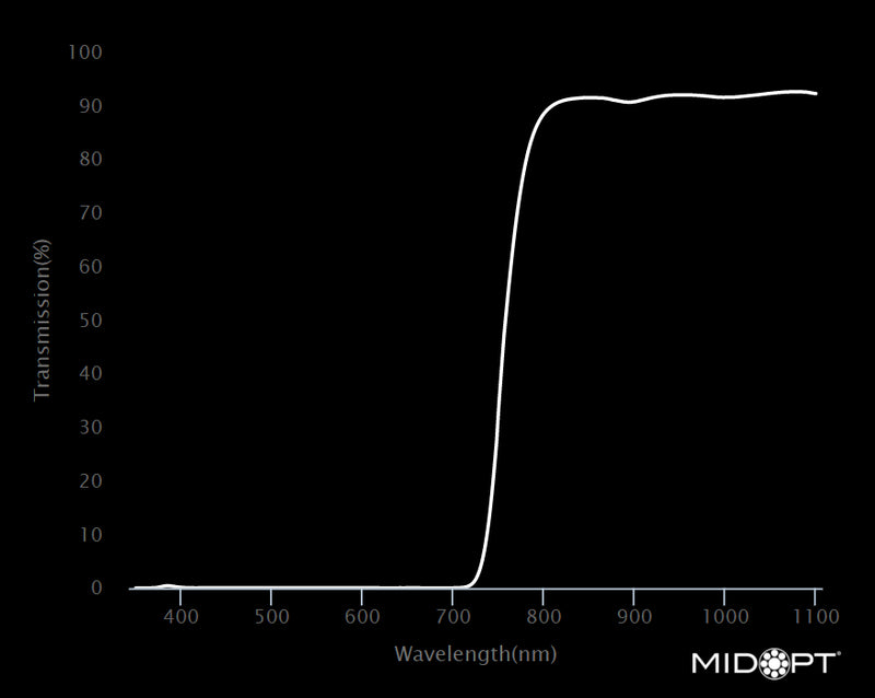 MidOpt AC760-105 Acrylic NIR Longpass Filter M105x1.0 Wavelength Chart