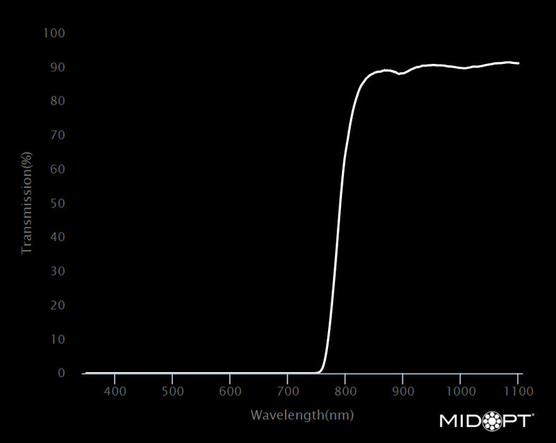MidOpt AC800-105 Wavelength Chart