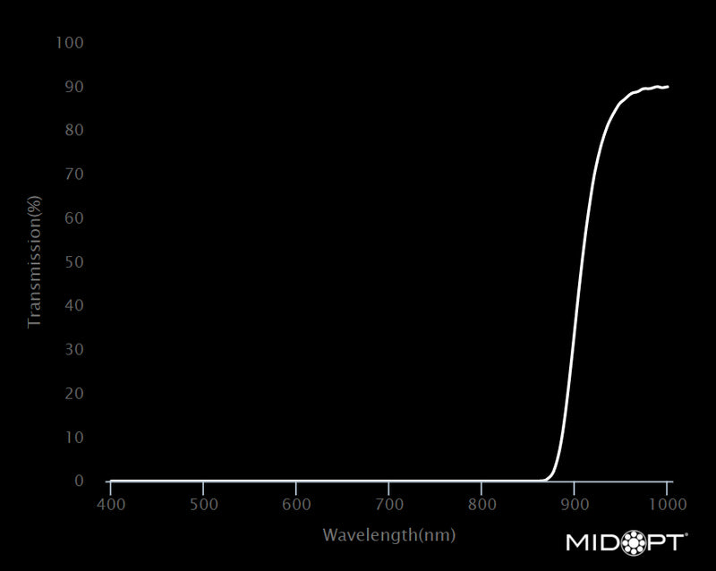 MidOpt AC900-43 Acrylic SWIR Longpass Filter M43x0.75 Wavelength Chart