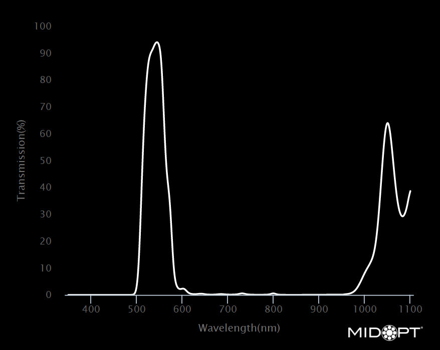 MidOpt BN532-13.25 Narrow Bandwidth Green Bandpass Filter M13.25x0.5 Wavelength Chart
