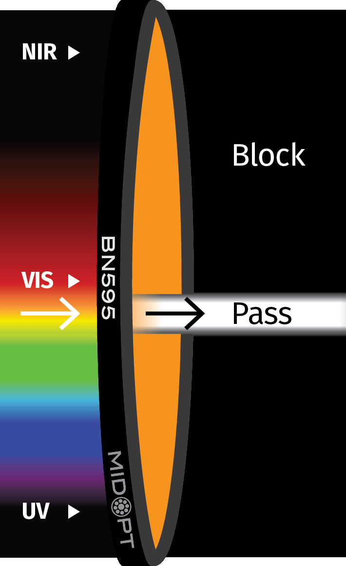 MidOpt BN595-105 Narrow Bandwidth Orange Bandpass Filter M105x1.0 Transmission Chart