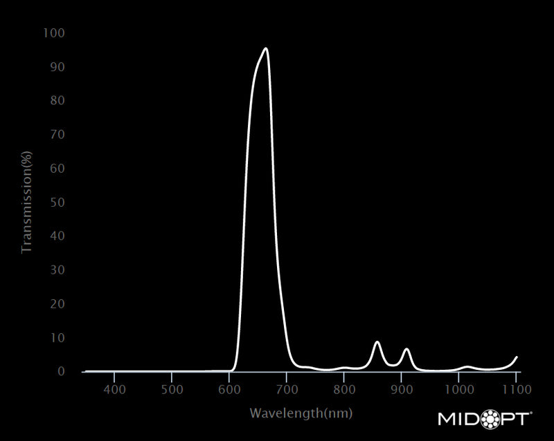 MidOpt BN650-105 Narrow Bandwidth Red Bandpass Filter M105x1.0 Wavelength Chart