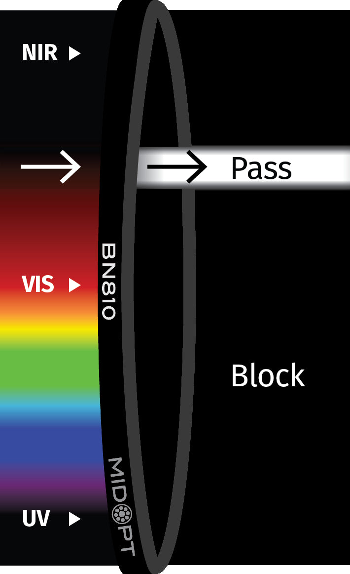 MidOpt BN810-105 Narrow Bandwidth NIR Bandpass Filter M105x1.0 Transmission Chart