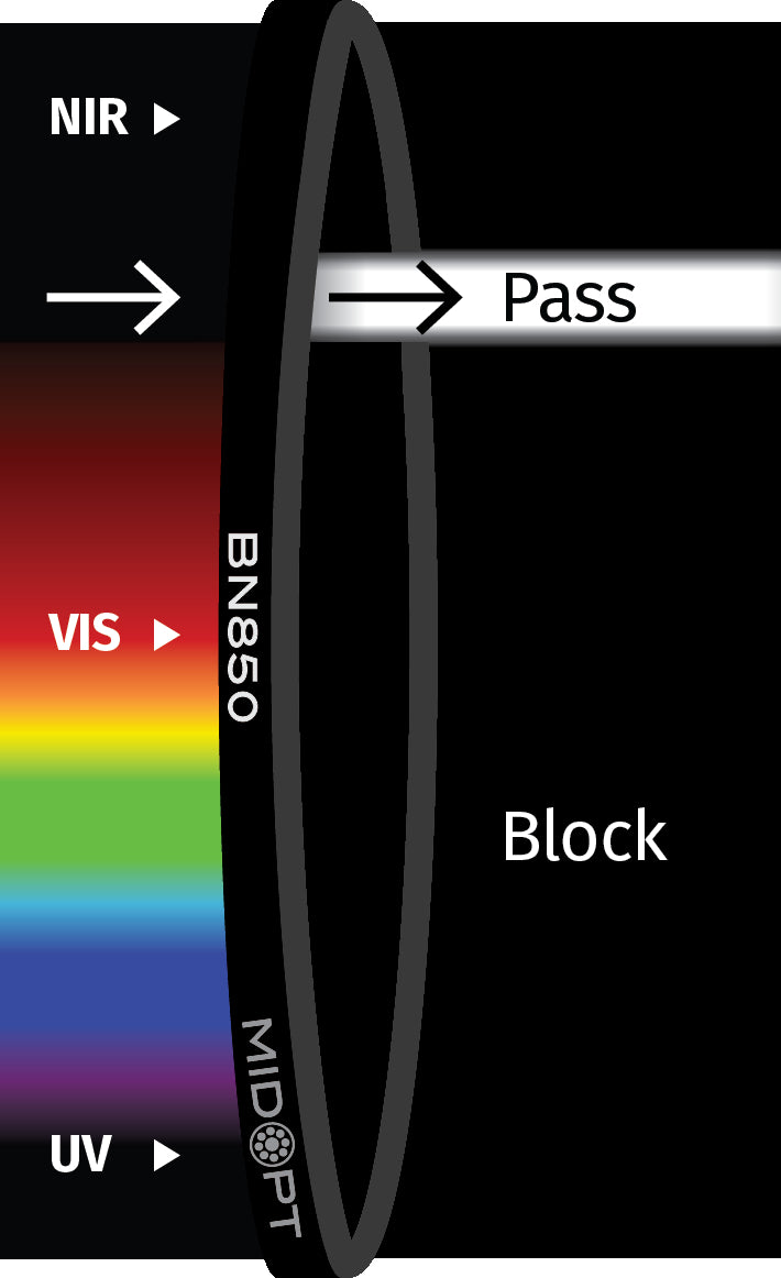MidOpt BN850-25.4 Narrow Bandwidth NIR Bandpass Filter 25.4 mm / C-Mount Transmission Chart