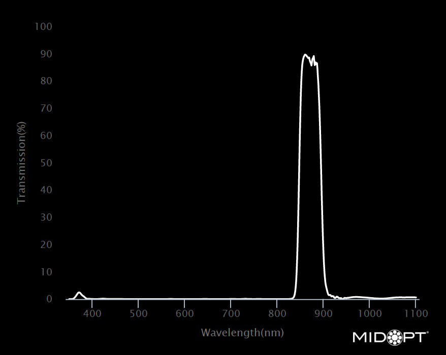 MidOpt BN880-34 Narrow Bandwidth NIR Bandpass Filter M34x0.5 Wavelength Chart