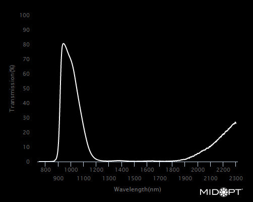 MidOpt BP1000-25_5 Wavelength Chart