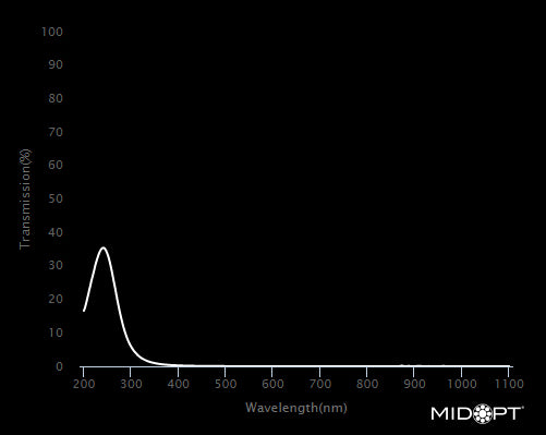 MidOpt BP250-25.4 Broad Bandwidth Deep to Near-UV Bandpass Filter 25.4 mm / C-Mount Wavelength Chart