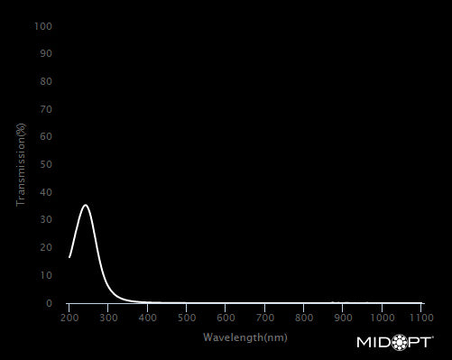 MidOpt BP250-25.5 Broad Bandwidth Deep to Near-UV Bandpass Filter M25.5x0.5 Wavelength Chart