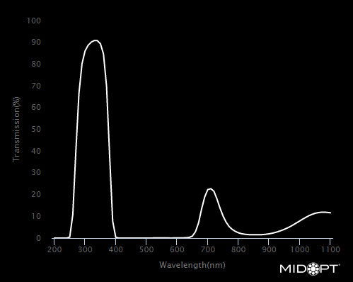 MidOpt BP324-52 Broad Bandwidth Near UV Bandpass Filter M52x0.75 Wavelength Chart