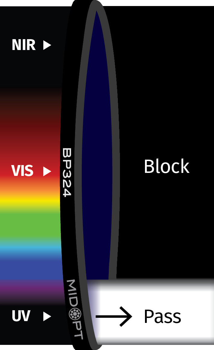 MidOpt BP324-52 Broad Bandwidth Near UV Bandpass Filter M52x0.75 Transmission Chart