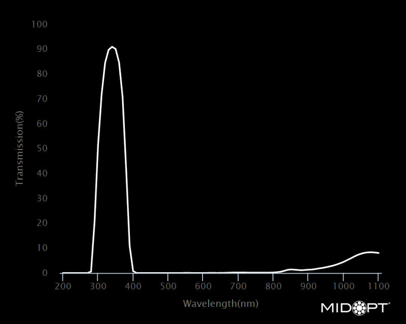 MidOpt BP340-30.5 Broad Bandwidth Near UV Bandpass Filter M30.5x0.5 Wavelength Chart