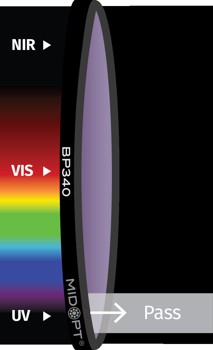 MidOpt BP340-25.5 Broad Bandwidth Near UV Bandpass Filter M25.5x0.5 Transmission Chart