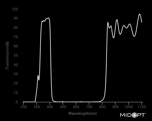 MidOpt BP365-37.5 Broad Bandwidth Near UV Bandpass Filter M37.5x0.5 Wavelength Chart