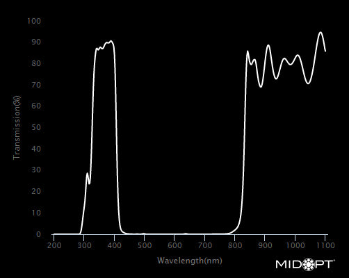 MidOpt BP365-105 Broad Bandwidth Near UV Bandpass Filter M105x1.0 Wavelength Chart