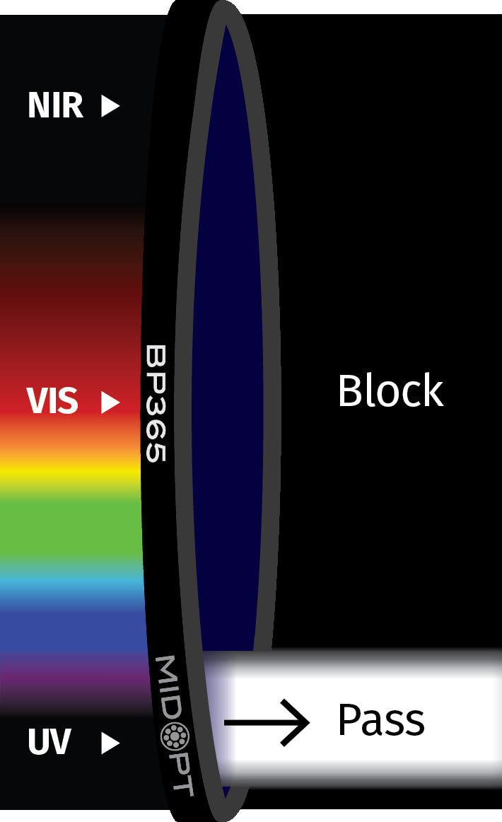 MidOpt BP365-105 Broad Bandwidth Near UV Bandpass Filter M105x1.0 Transmission Chart