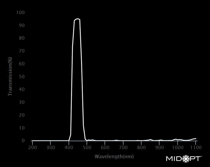 MidOpt BP450-49 Broad Bandwidth Indigo Bandpass Filter M49x0.75 Wavelength Chart