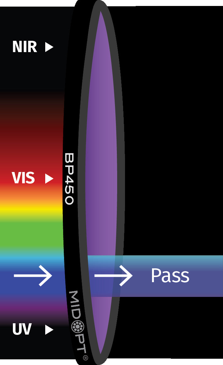 MidOpt BP450-30.5 Broad Bandwidth Indigo Bandpass Filter M30.5x0.5 Transmission Chart