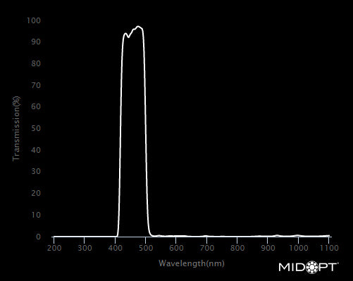 MidOpt BP470-30.5 Broad Bandwidth Blue Bandpass Filter M30.5x0.5 Wavelength Chart