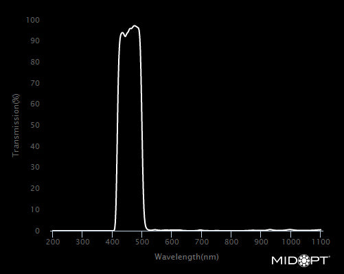 MidOpt BP470-105 Broad Bandwidth Blue Bandpass Filter M105x1.0 Wavelength Chart