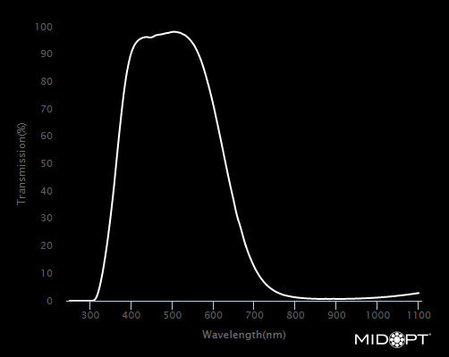 MidOpt BP485-30.5 Broad Bandwidth NIR Block Absorptive Visible Bandpass Filter M30.5x0.5 Wavelength Chart