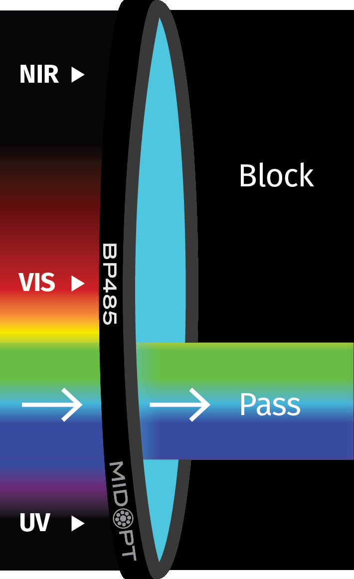 MidOpt BP485-49 Broad Bandwidth NIR Block Absorptive Visible Bandpass Filter M49x0.75 Transmission Chart