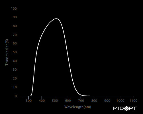 MidOpt BP500-49 Broad Bandwidth Green Blue Bandpass Filter M49x0.75 Wavelength Chart