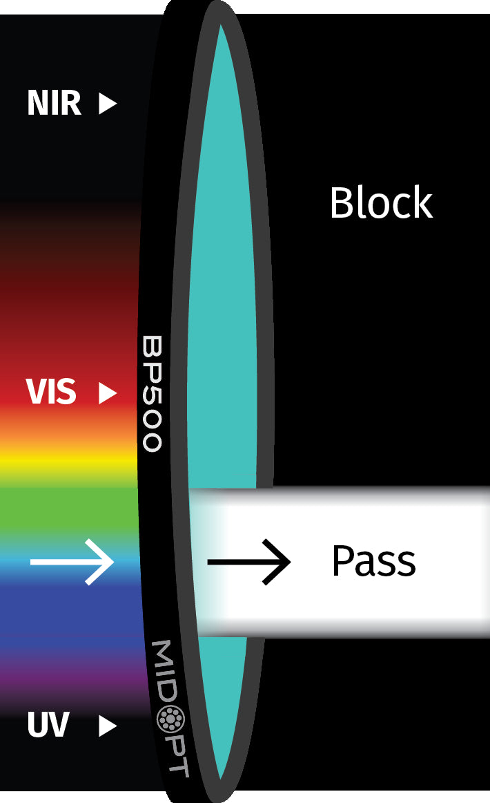 MidOpt BP500-30.5 Broad Bandwidth Green Blue Bandpass Filter M30.5x0.5 Transmission Chart