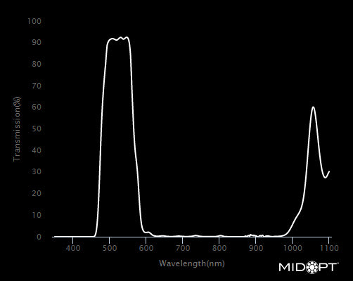 MidOpt BP505-30.5 Broad Bandwidth Cyan Bandpass Filter M30.5x0.5 Wavelength Chart