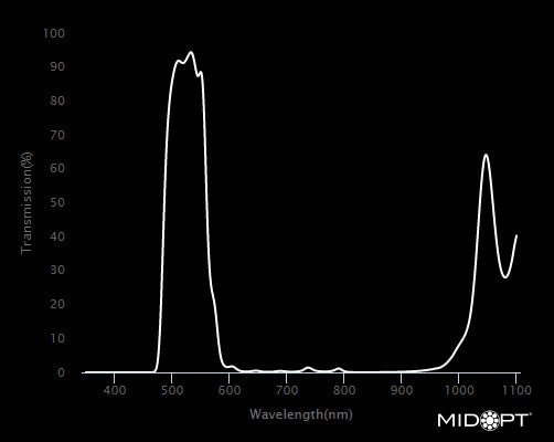 MidOpt BP525-43 Broad Bandwidth Light Green Bandpass Filter M43x0.75 Wavelength Chart