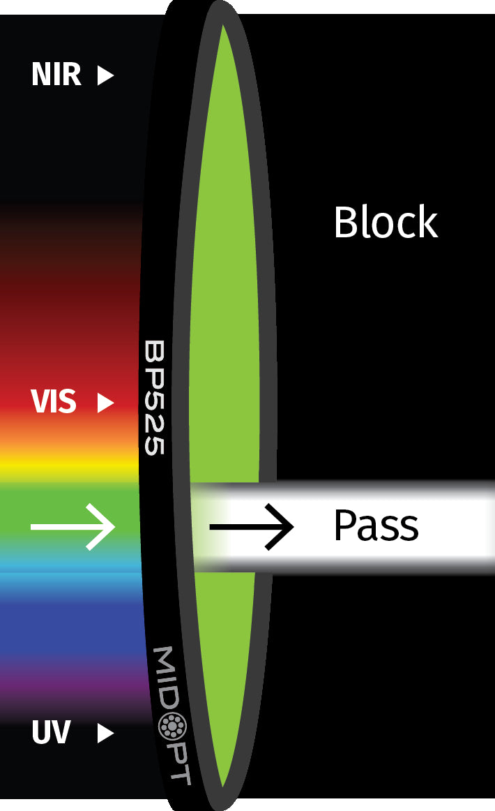 MidOpt BP525-25.5 Broad Bandwidth Light Green Bandpass Filter M25.5x0.5 Transmission Chart