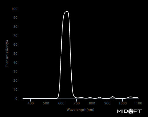 MidOpt BP635-37.5 Broad Bandwidth Light Red Bandpass Filter M37.5x0.5 Wavelength Chart