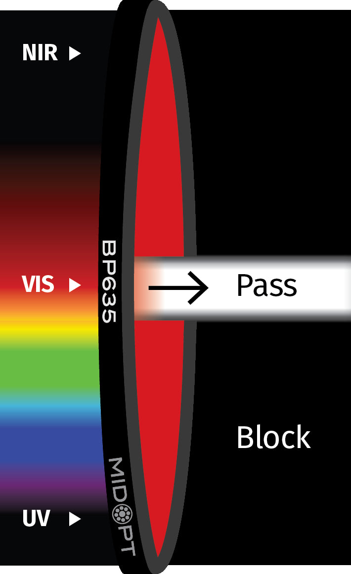 MidOpt BP635-30.5 Broad Bandwidth Light Red Bandpass Filter M30.5x0.5 Transmission Chart