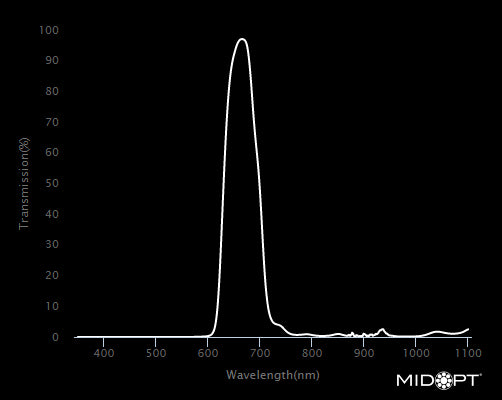 MidOpt BP660-37.5 Broad Bandwidth Dark Red Bandpass Filter M37.5x0.5 Wavelength Chart