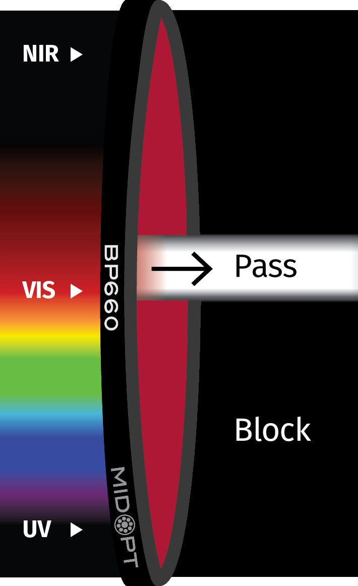 MidOpt BP660-25.5 Broad Bandwidth Dark Red Bandpass Filter M25.5x0.5 Transmission Chart