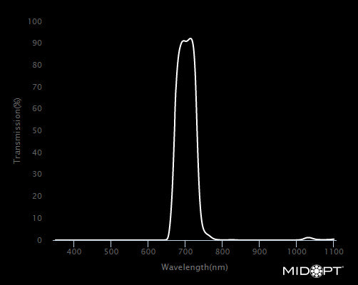 MidOpt BP695-30.5 Broad Bandwidth NIR Bandpass Filter M30.5x0.5 Wavelength Chart