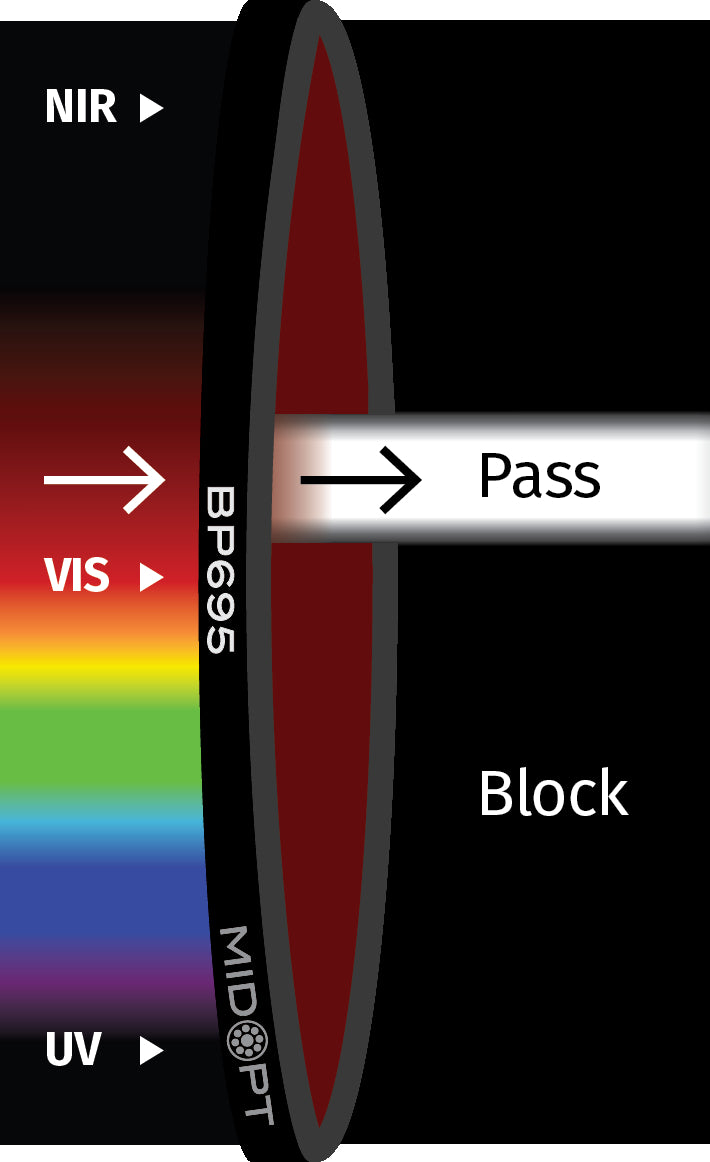 MidOpt BP695-30.5 Broad Bandwidth NIR Bandpass Filter M30.5x0.5 Transmission Chart