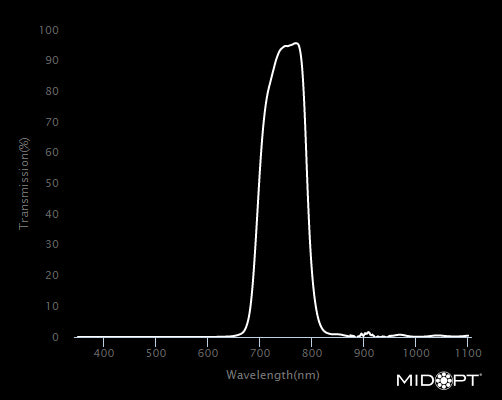 MidOpt BP735-105 Broad Bandwidth NIR Bandpass Filter M105x1.0 Wavelength Chart