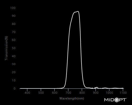 MidOpt BP735-25.4 Broad Bandwidth NIR Bandpass Filter 25.4 mm / C-Mount Wavelength Chart