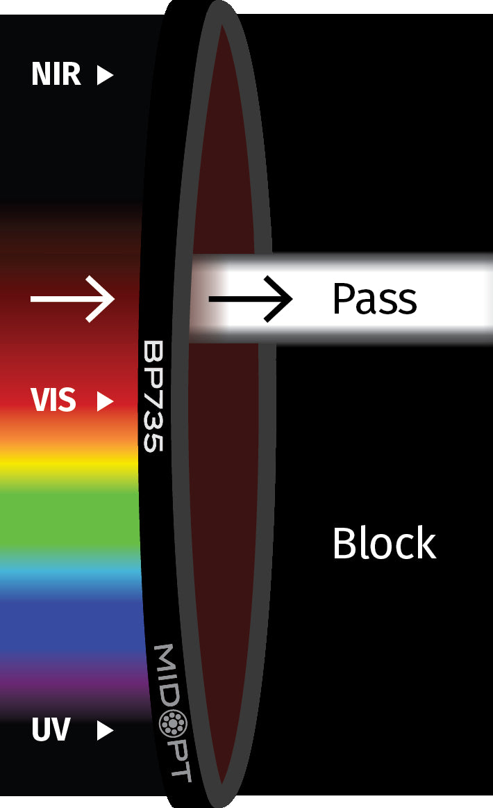 MidOpt BP735-37.5 Broad Bandwidth NIR Bandpass Filter M37.5x0.5 Transmission Chart