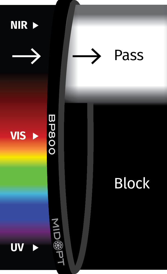 MidOpt BP800-27 Broad Bandwidth NIR Bandpass Filter M27x0.5 Transmission Chart