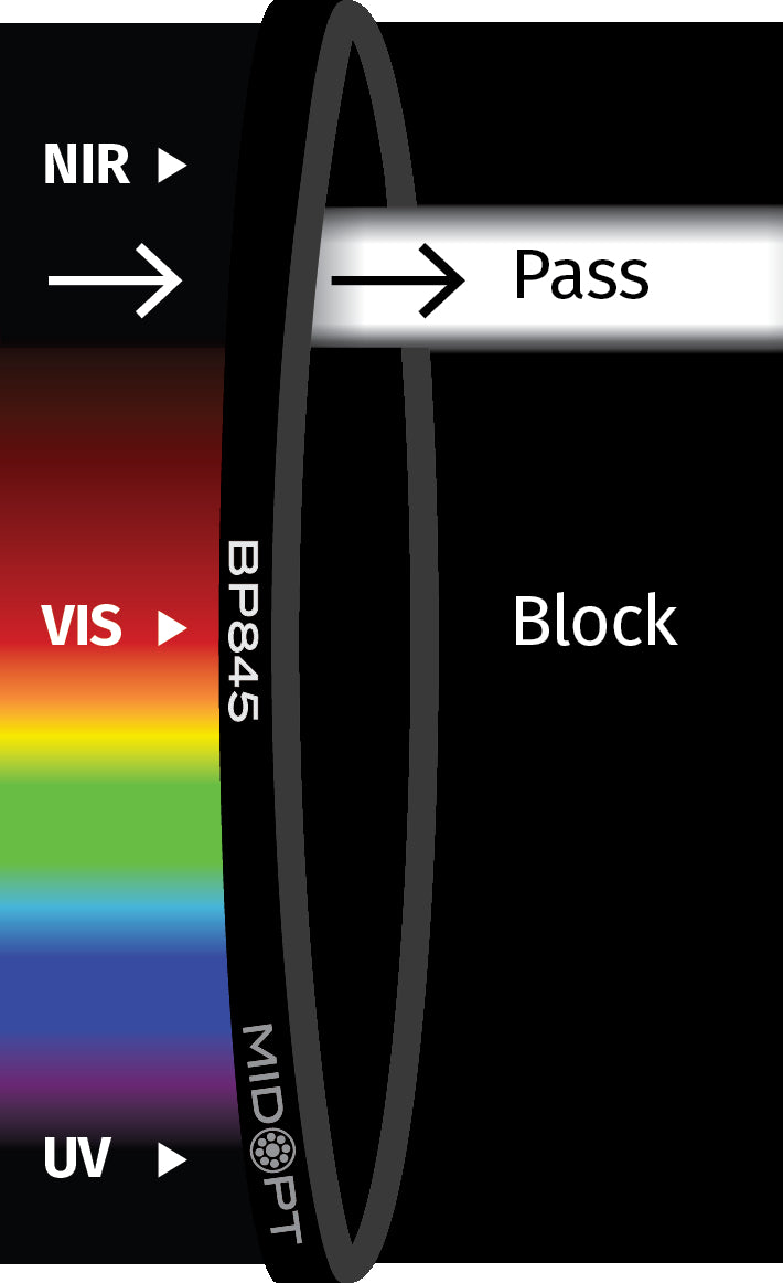 MidOpt BP845-30.5 Broad Bandwidth NIR Bandpass Filter M30.5x0.5 Transmission Chart