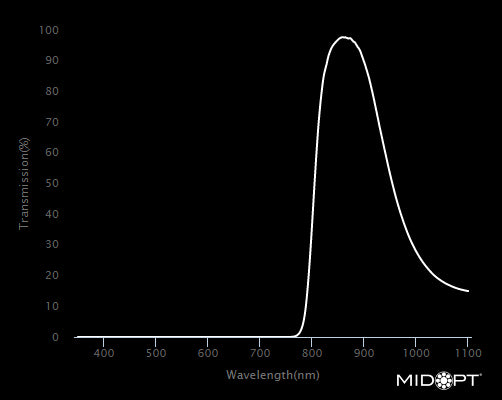 MidOpt BP850-30.5 Broad Bandwidth NIR Bandpass Filter M30.5x0.5 Wavelength Chart