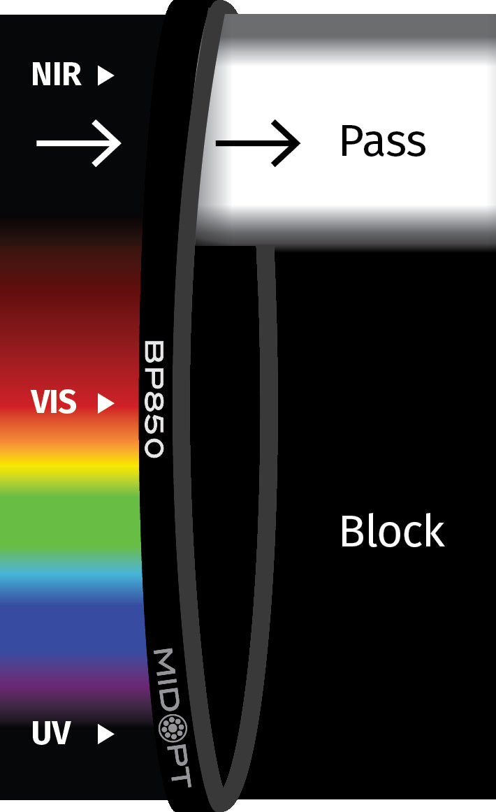 MidOpt BP850-30.5 Broad Bandwidth NIR Bandpass Filter M30.5x0.5 Transmission Chart