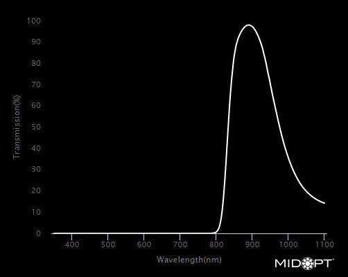 MidOpt BP880-72 Broad Bandwidth NIR Bandpass Filter M72x0.75 Wavelength Chart