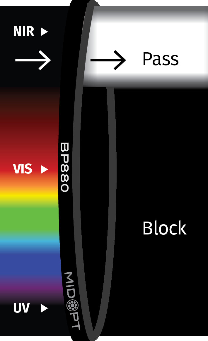 MidOpt BP880-35.5 Broad Bandwidth NIR Bandpass Filter M35.5x0.5 Transmission Chart